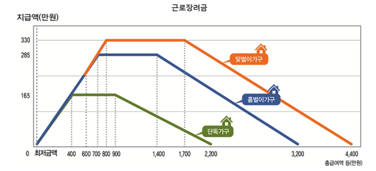 오늘(28일) <b>근로장려금</b> 지급일
