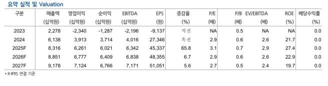 (출처=현대차증권)