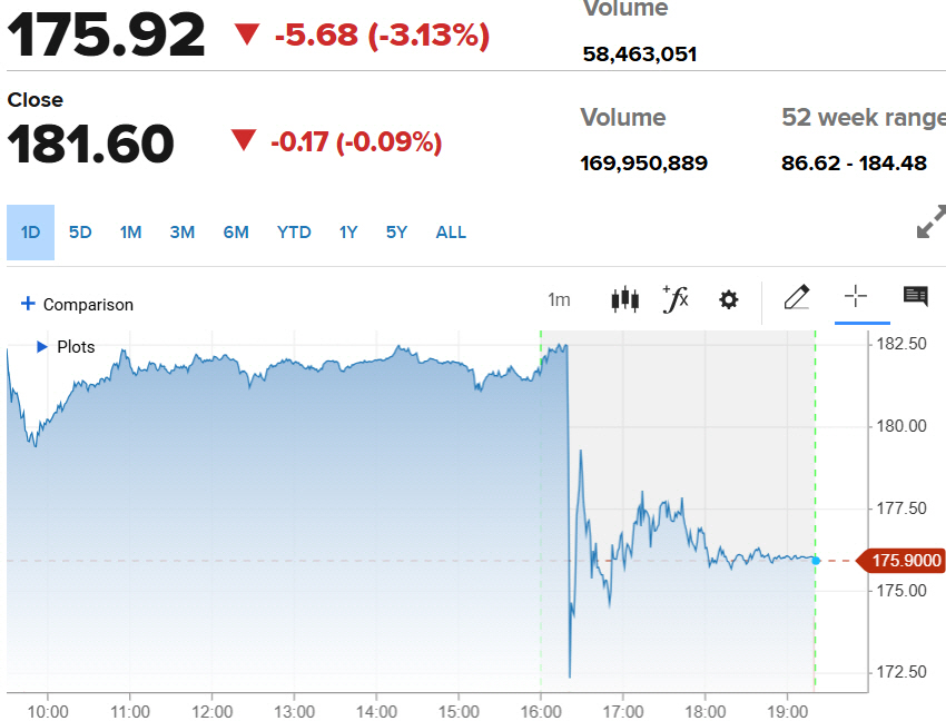 ▲엔비디아 주가 추이. 한국시간 오전 8시 22분 현재 시간 외 거래 175.92달러.  (출처 CNBC)