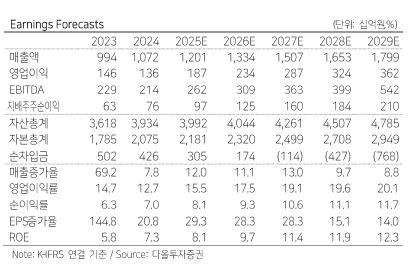 ▲파라다이스 실적 전망.  (출처=다올투자증권)