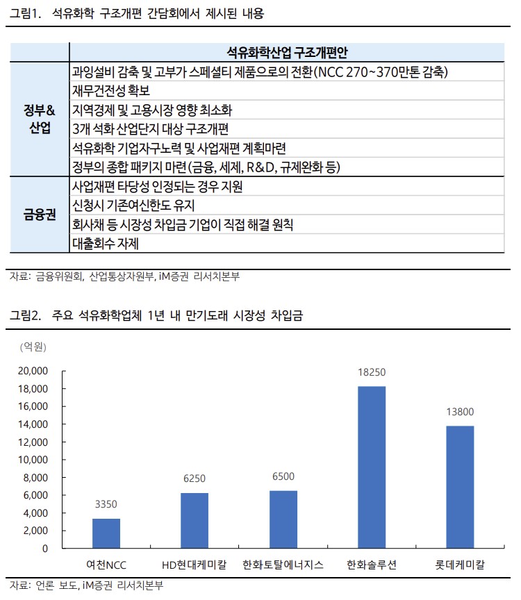 ▲석유화학 (iM증권)