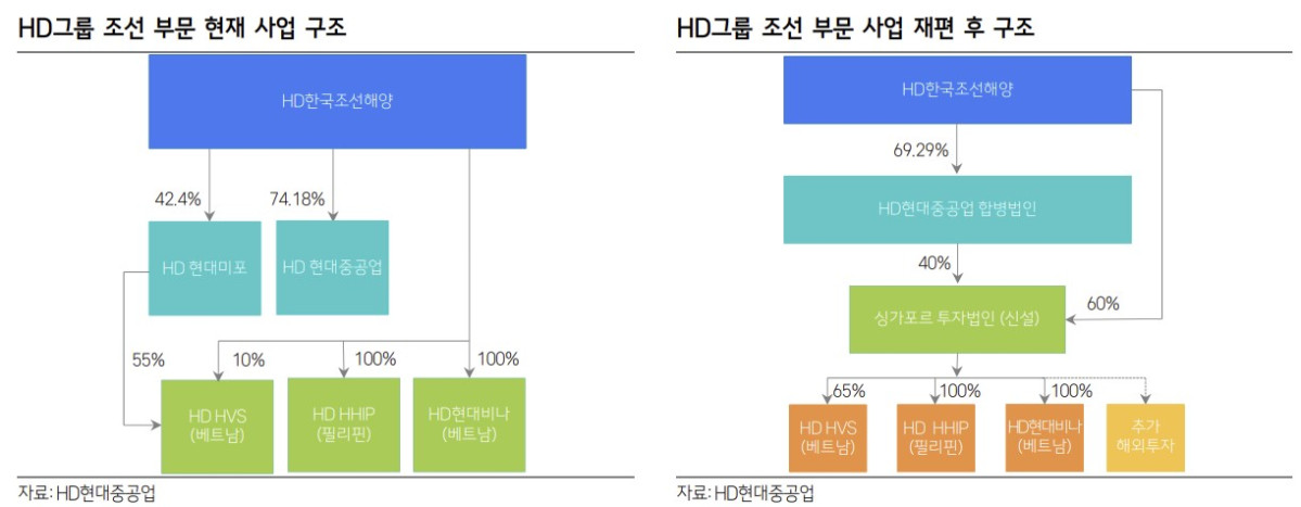 ▲HD그룹_사업구조_개편 (삼성증권)