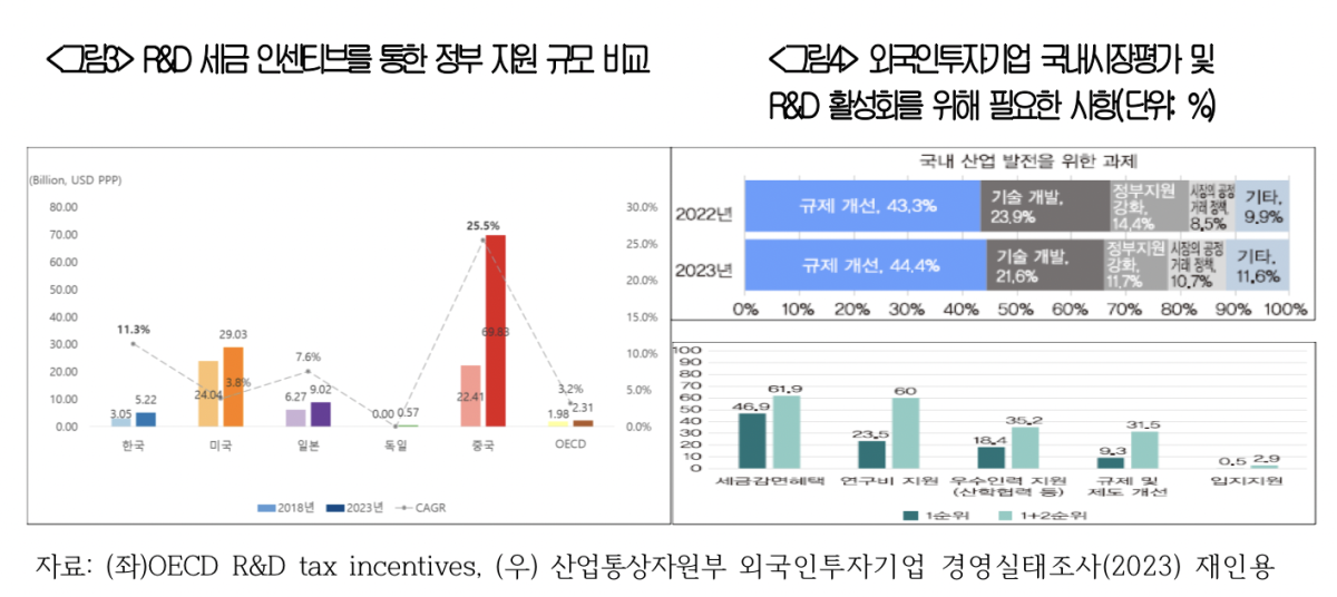 ▲‘R&D 세금 인센티브를 통한 정부 지원 규모 비교’와 ‘외국인투자기업 국내시장평가 및 R&D 활성화를 위해 필요한 사항’ (자료제공-대한상공회의소)