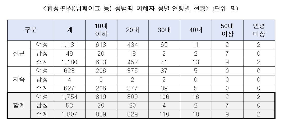 ▲ 딥페이크 성범죄 피해자 성별 및 연령별 현황. (단위: 명) (자료 제공 = 한국여성인권진흥원)