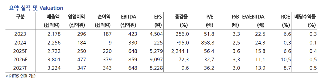 (출처=현대차증권)