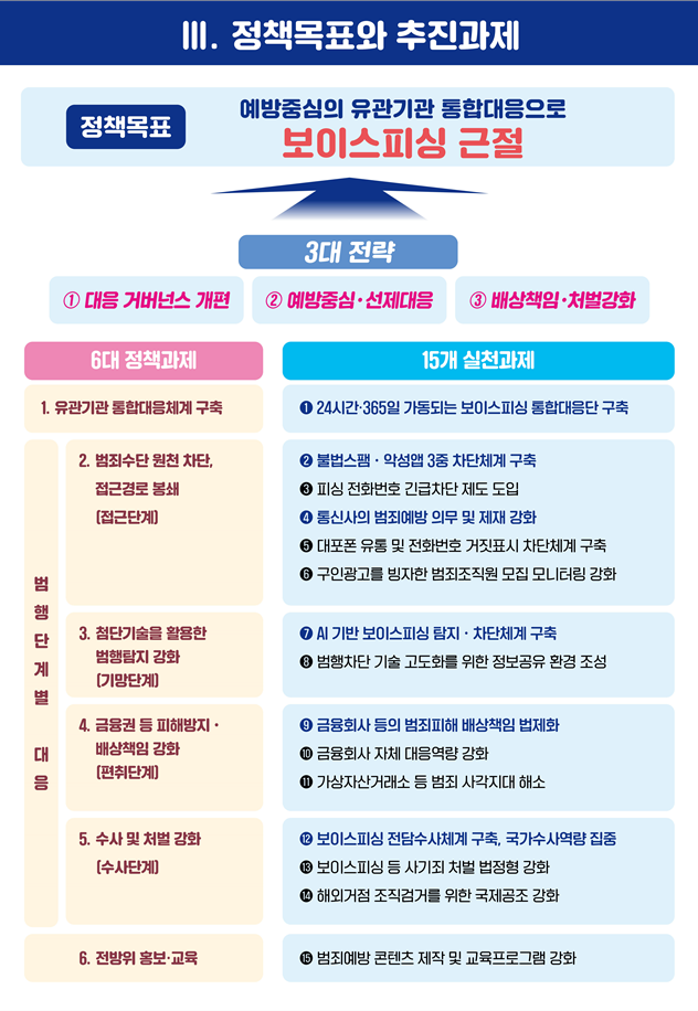 ▲보이스피싱 근절 종합대책 주요 내용. (국무조정실)