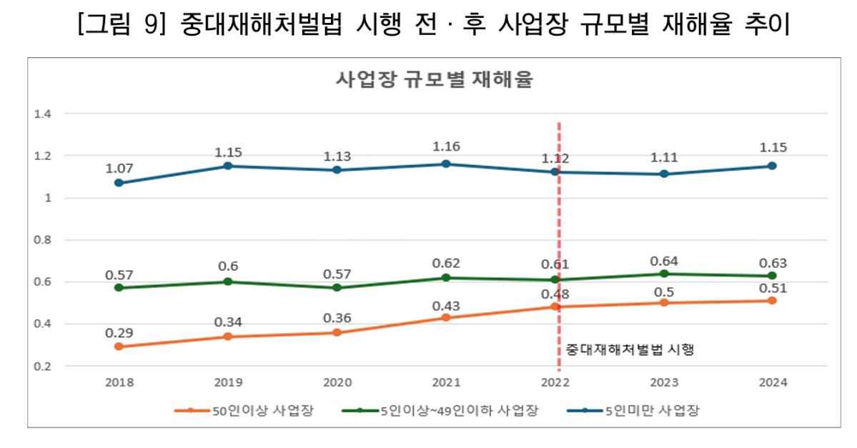 ▲중대재해처벌법 시행 전·후 사업장 규모별 재해율 추이 (사진제공=국회입법조사처)
