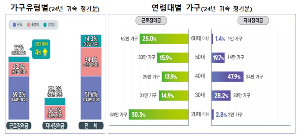 ▲2024년 귀속 정기분 근로·자녀장려금 (자료제공=국세청)