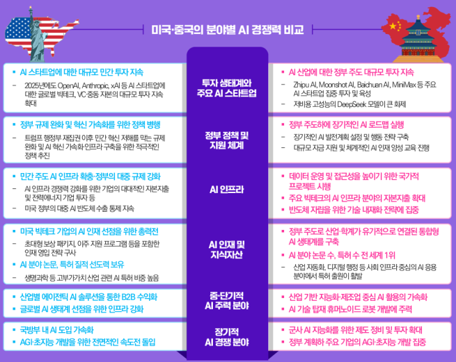 ▲미국·중국의 분야별 AI 경쟁력 비교  (제공=삼정KPMG)