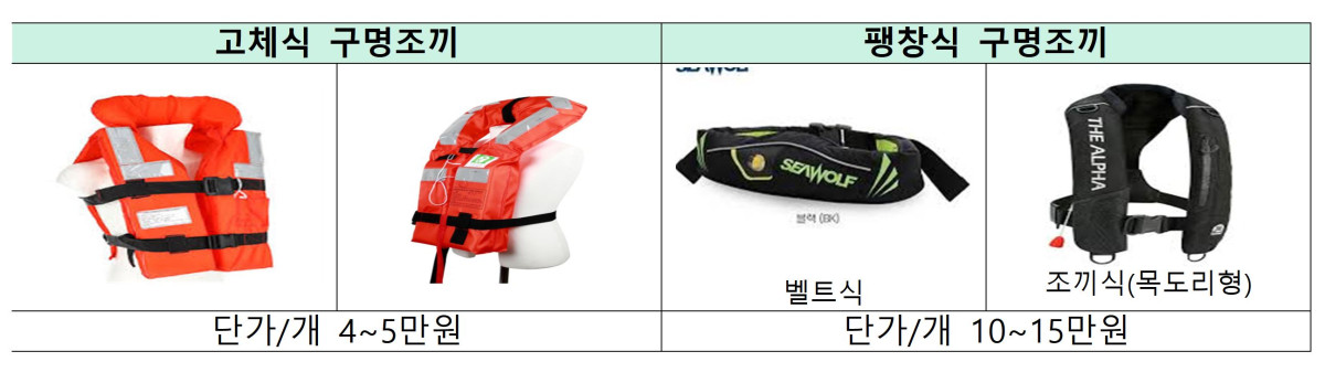 ▲구명조끼 (해양수산부)