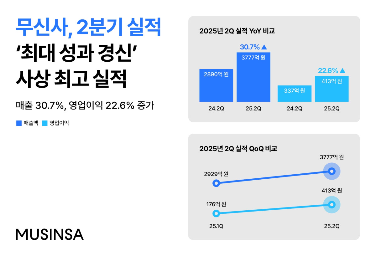▲무신사 2025년 2분기 실적 (사진제공=무신사)