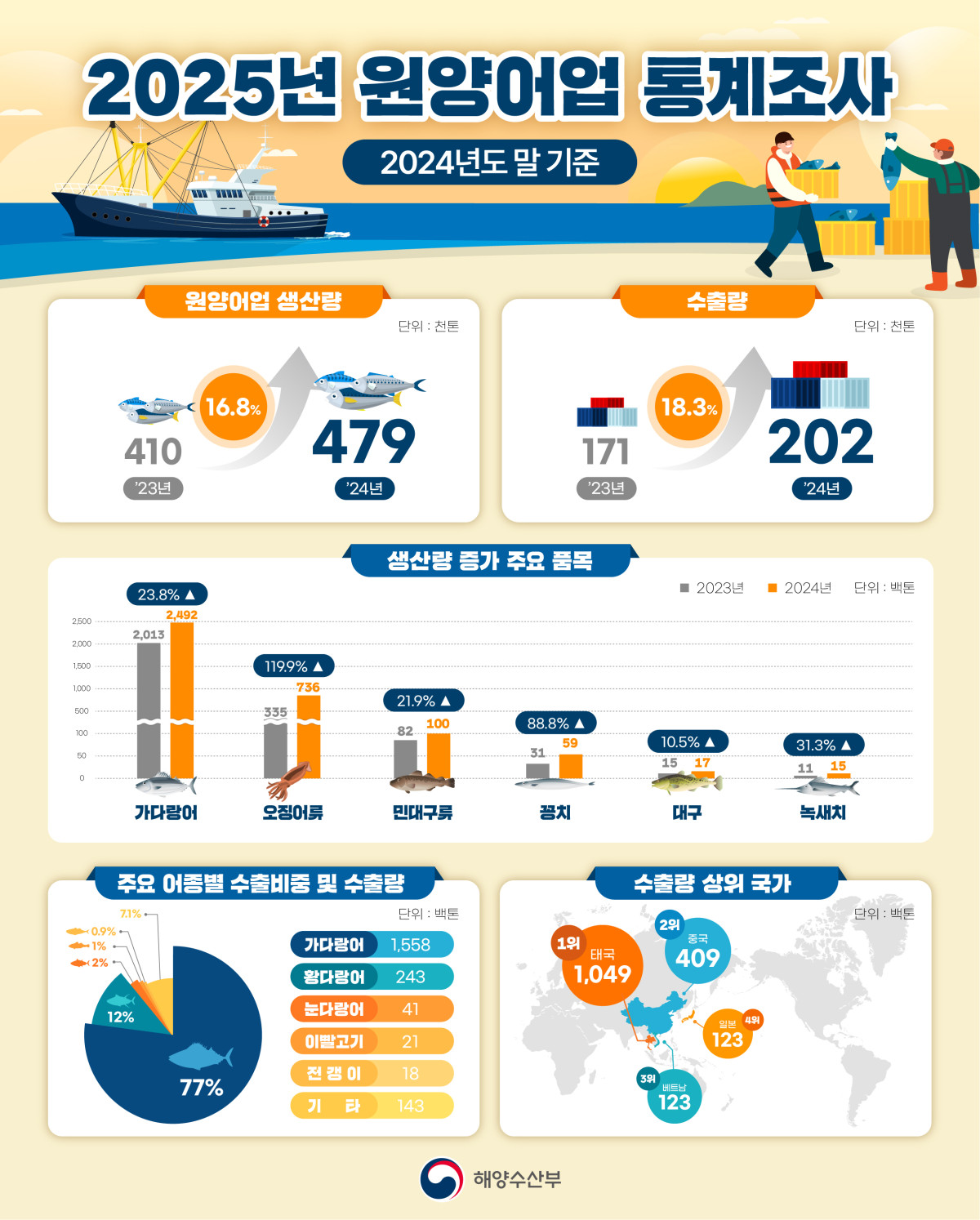 ▲2024년 원양어업 통계조사 (해양수산부)