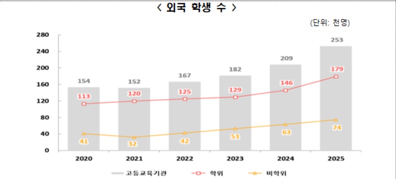 ▲2025년 외국 학생 수가 25만3434명으로 전년 대비 4만4472명(21.3%↑) 증가했다. (교육부)