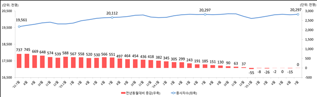 ▲사업체 종사자 증감 추이. (자료=고용노동부)