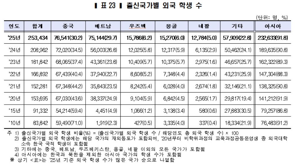 ▲출신국가별 외국 학생 수 (교육부)