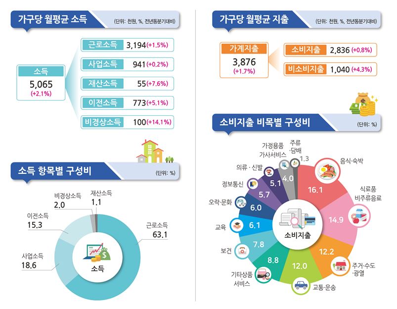▲2025년 2분기 가계동향조사 (통계청)