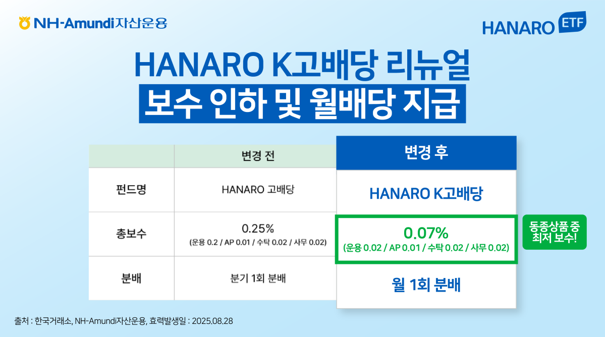 NH아문디운용, 'HANARO K고배당 ETF' 리뉴얼…총보수 0.07%로 인하