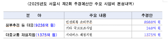 ▲2025년도 서울시 2차 추경안 주요 내용. (자료제공=서울시)