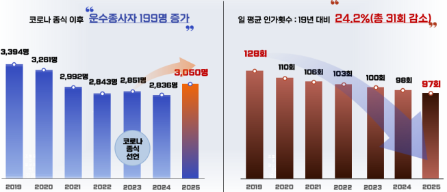 ▲운수업 종사자 및 하루 평균 인가 횟수. (자료제공=서울시)