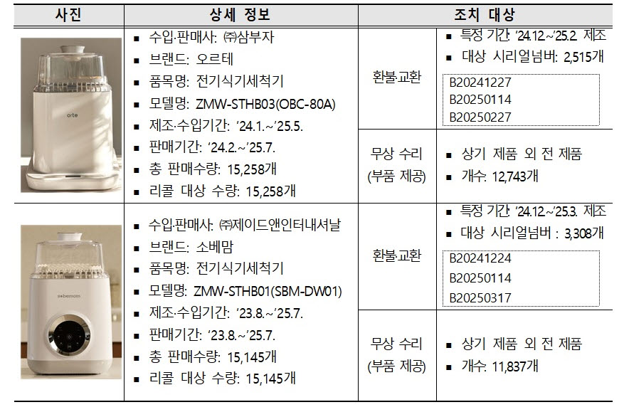 ▲리콜 대상 제품. (사진제공=국가기술표준원)