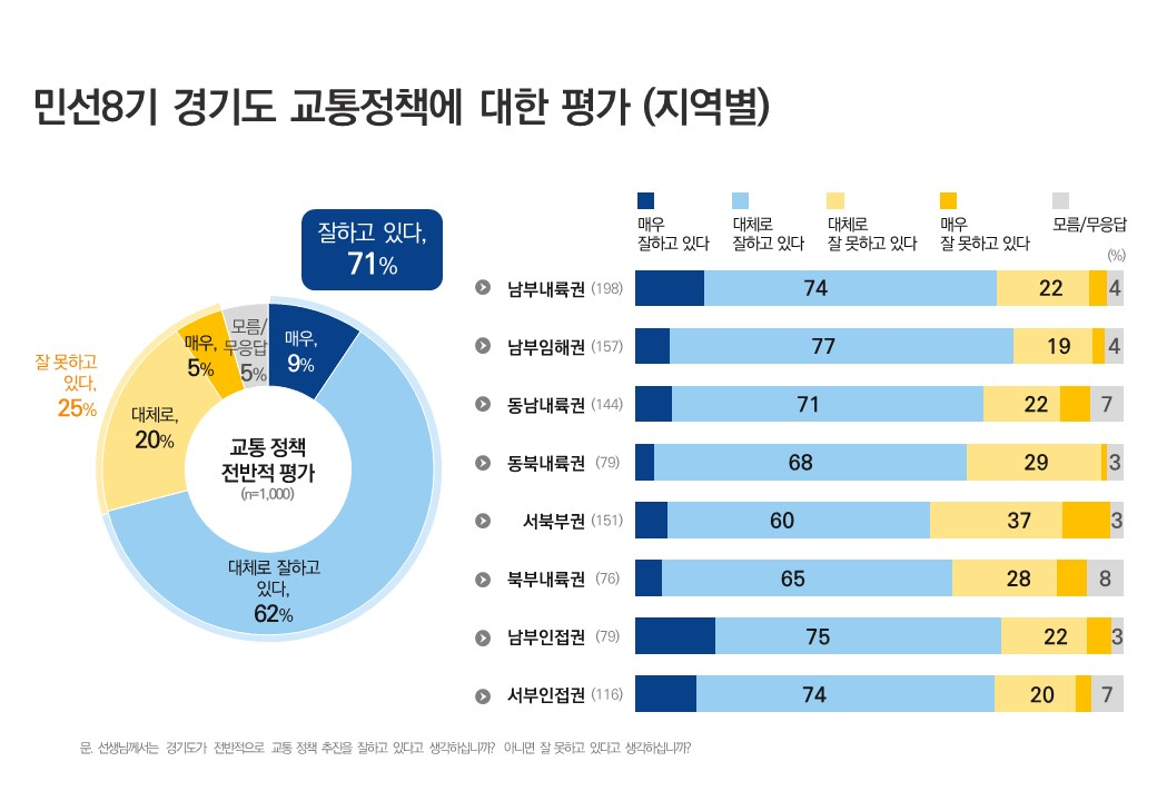 ▲경기도가 실시한 여론조사에서 민선8기 교통정책에 대해 도민 71%가 긍정적으로 평가했다. (경기도)