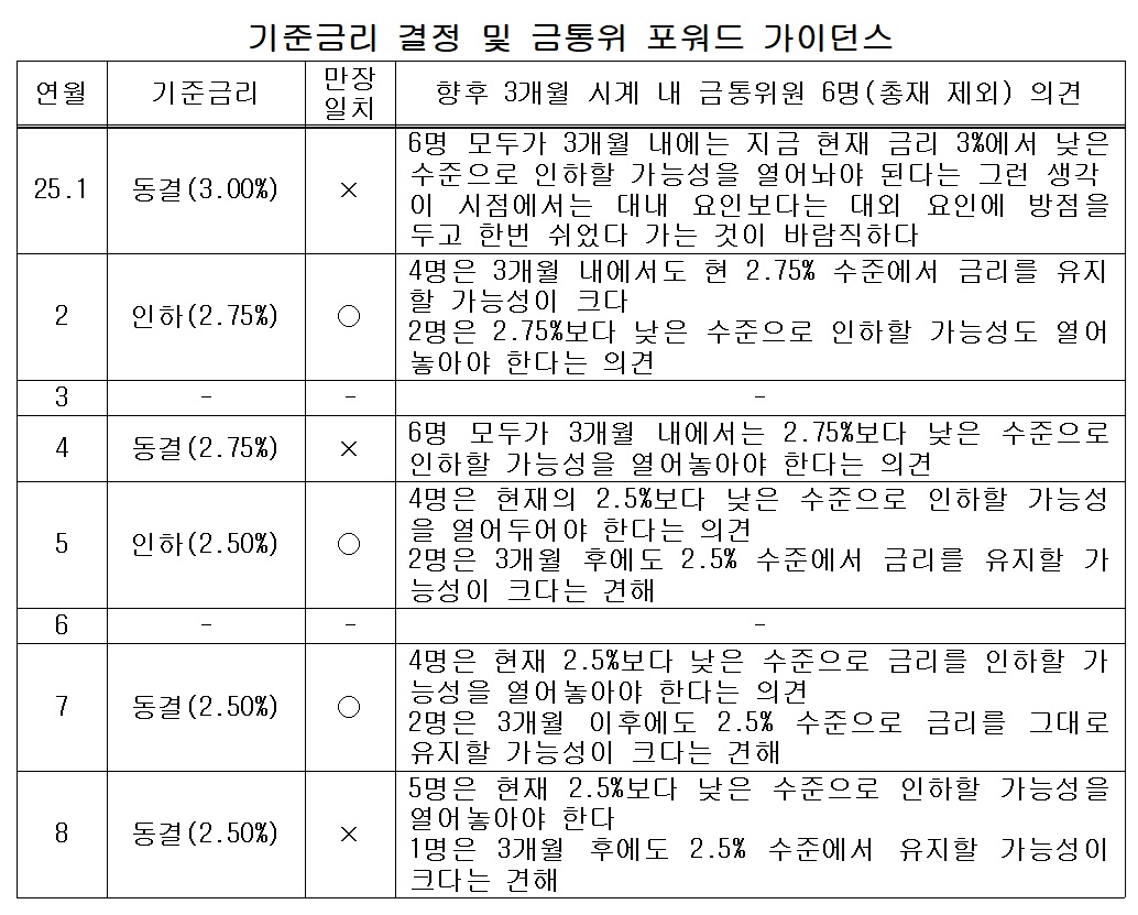 (한국은행, 이투데이 정리)
