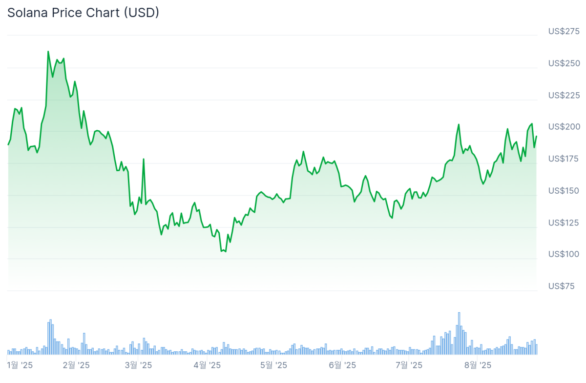 ▲연중 솔라나 가격 추이 (출처=코인게코)