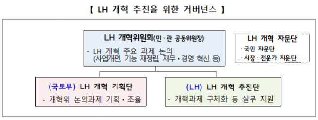 ▲LH 개혁 추진을 위한 거버넌스. (자료제공=국토교통부)