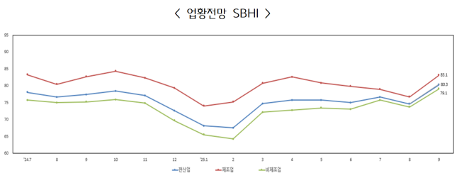 ▲업황전망 SBHI (사진제공=중소기업)