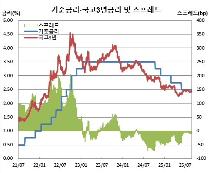(한국은행, 금융투자협회)