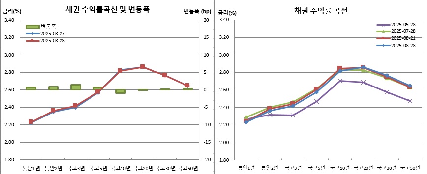 (금융투자협회)