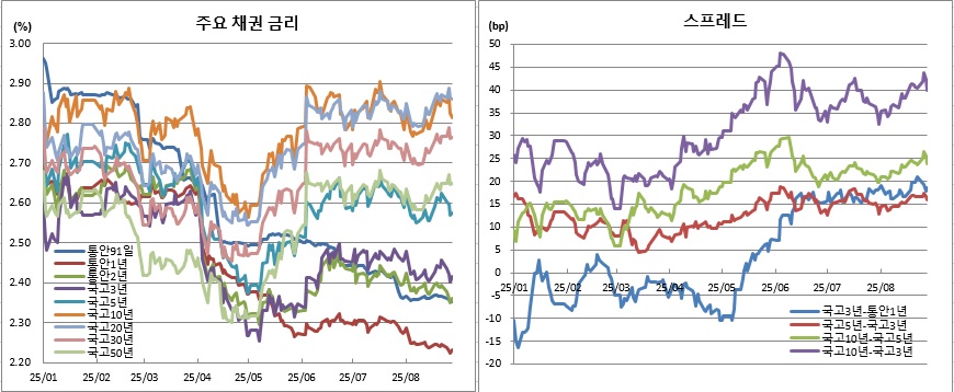 (금융투자협회)