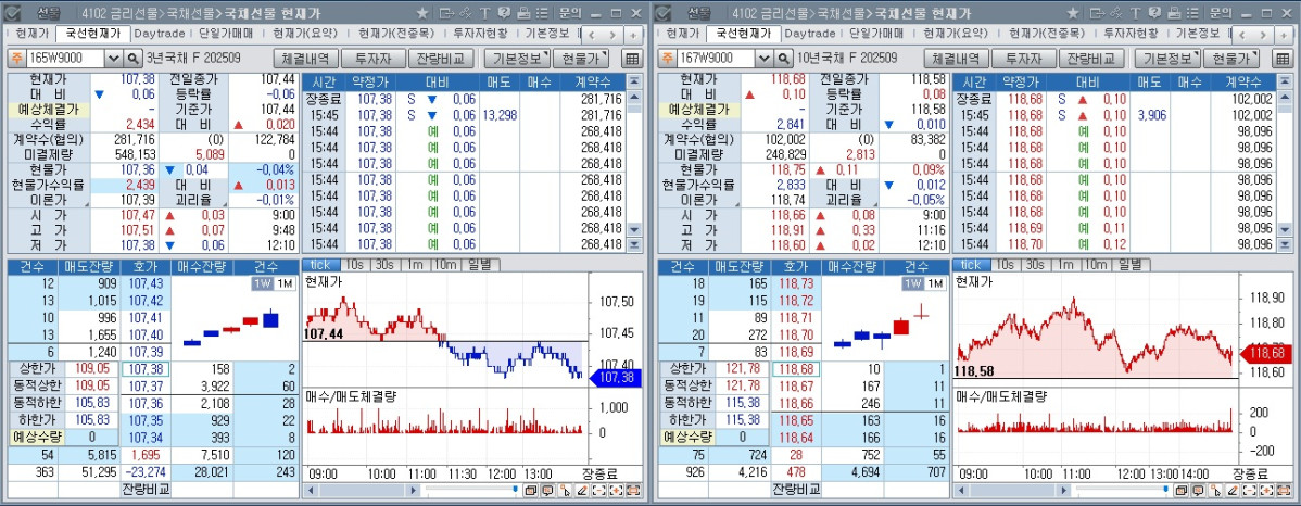 ▲국채선물 장중 흐름. 왼쪽은 3년 선물, 오른쪽은 10년 선물 (체크)