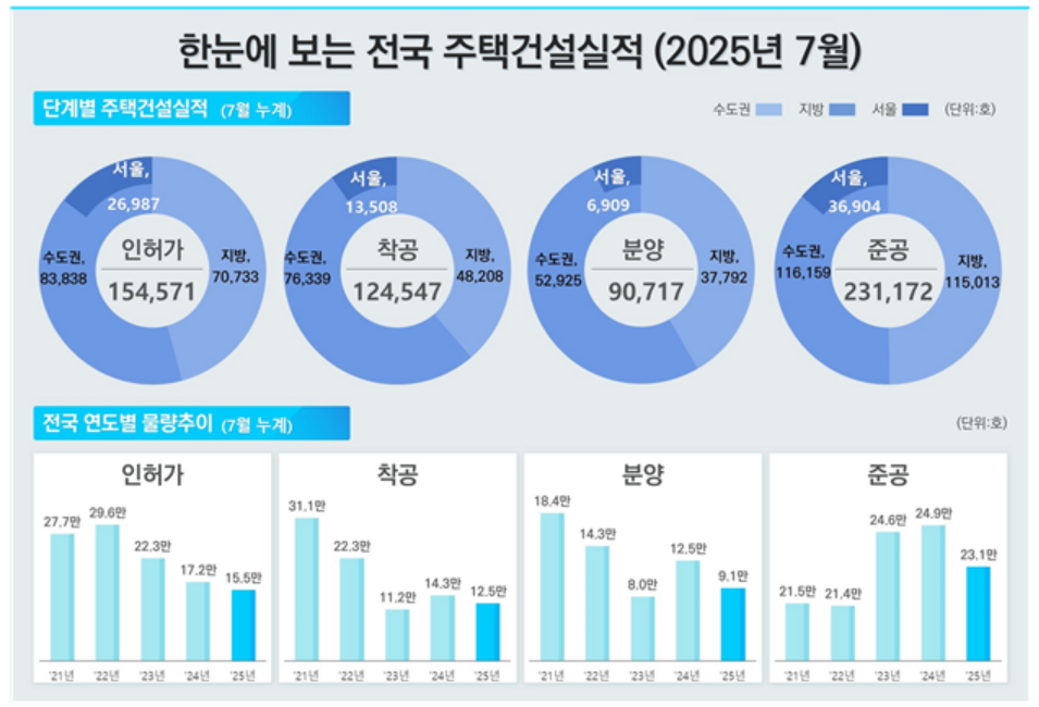 ▲한눈에 보는 전국 주택건설실적. (사진제공=국토교통부)