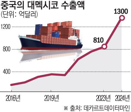 ▲도널드 트럼프 미국 정부의 압박에 멕시코 정부가 중국산 상품 관세 인상을 고려하고 있다고 27일(현지시간) 블룸버그통신이 전했다. 