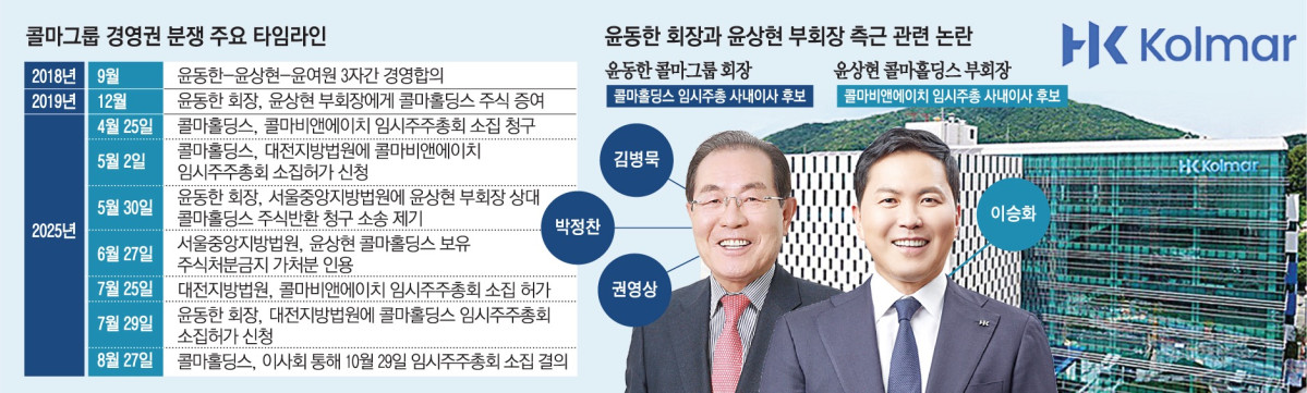콜마그룹 경영권 분쟁, 오너가 ‘측근인사 검증’으로 확산 점입가경