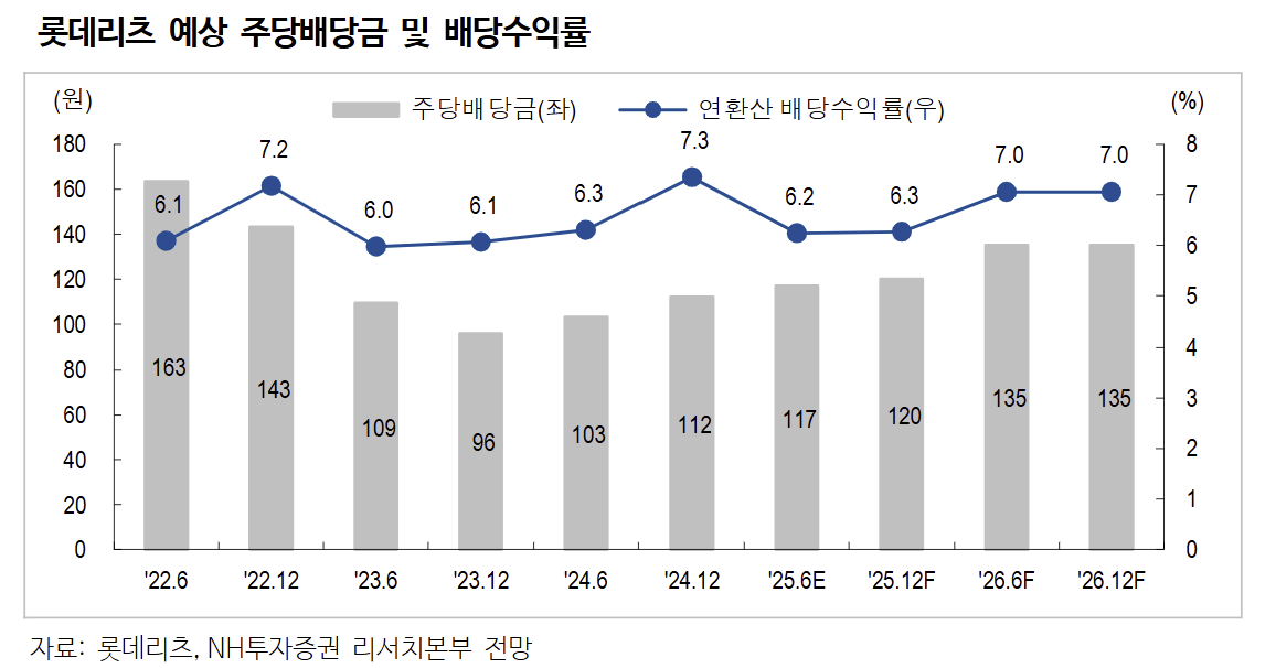 NH투자
