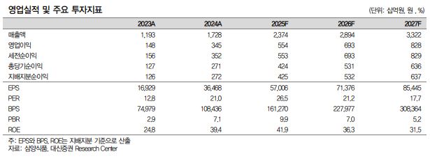 ▲삼양식품 영업실적.  (출처=대신증권)