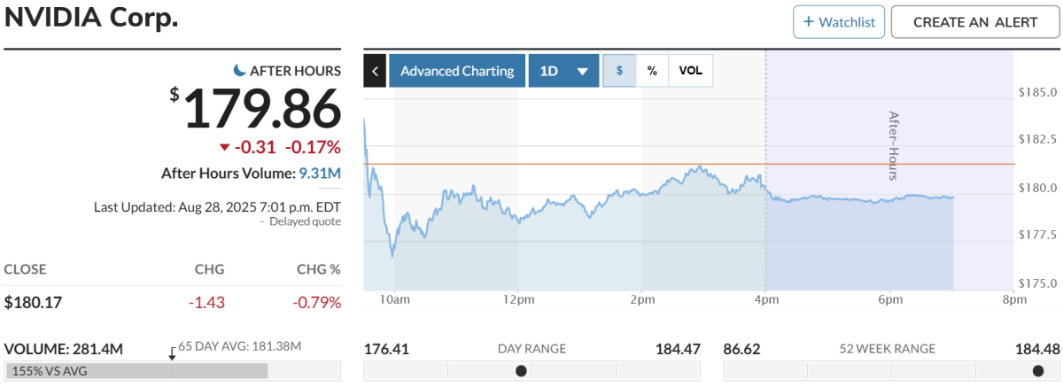 ▲엔비디아 주가 추이. 출처 마켓워치 (ㅇ)