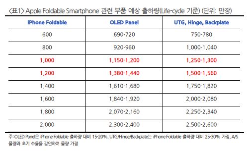 ▲파인엠텍 관련 애플 폴더블 스마트폰 부품 예상 출하량.  (출처=현대차증권)