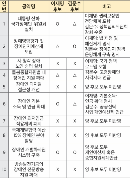 ▲2025 대선장애인연대의 10대 핵심 공약 중심 후보별 공약 반영 비율 분석.(한국장애인단체총연맹 제공)