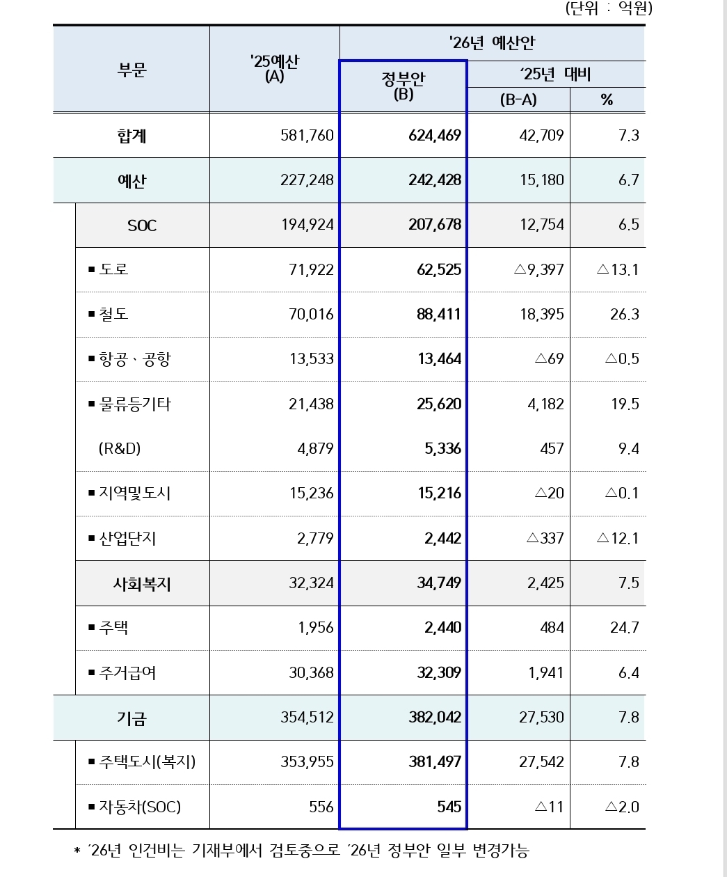▲2026년 국토교통부 예산 정부안 편성 현황. (사진제공=국토교통부)