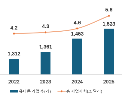 ▲2025년 기준 전 세계 유니콘 기업 수와 총 기업가치가 꾸준히 증가하는 추세를 보이고 있다.