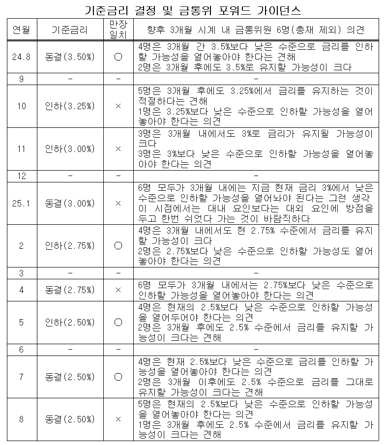 (한국은행, 이투데이 정리)