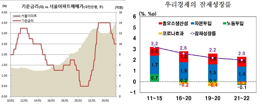 ▲오른쪽은 한국은행 추정치. 전망 시기는 2021년 9월 (한국은행, 국민은행)