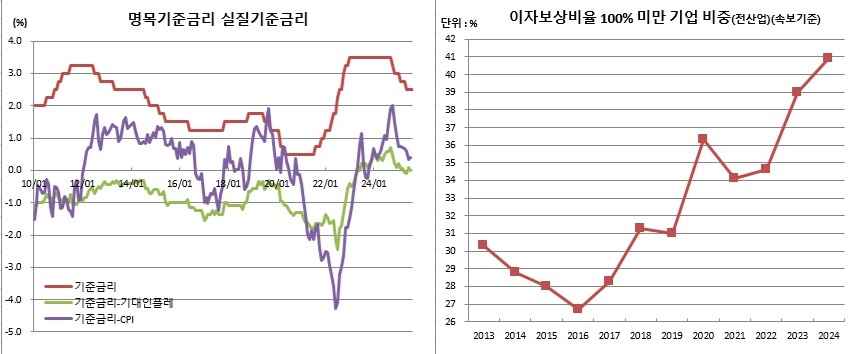 (한국은행, 통계청)