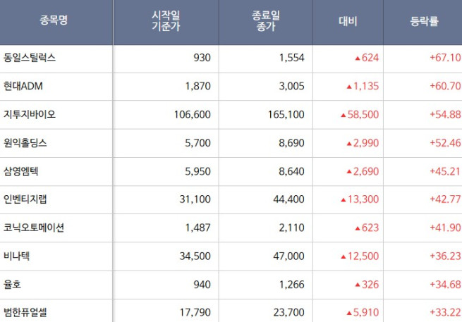 [베스트&워스트] 그래피, 코스닥 상장 호된 신고식…5거래일 연속 하락