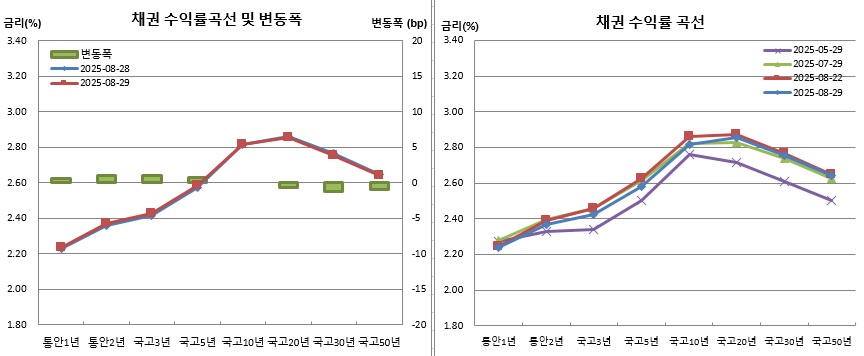 (금융투자협회)