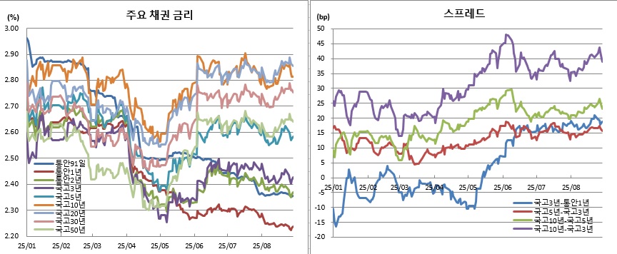 (금융투자협회)