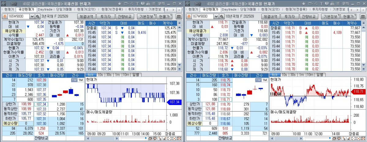 ▲국채선물 장중 흐름. 왼쪽은 3년선물, 오른쪽은 10년선물 (체크)